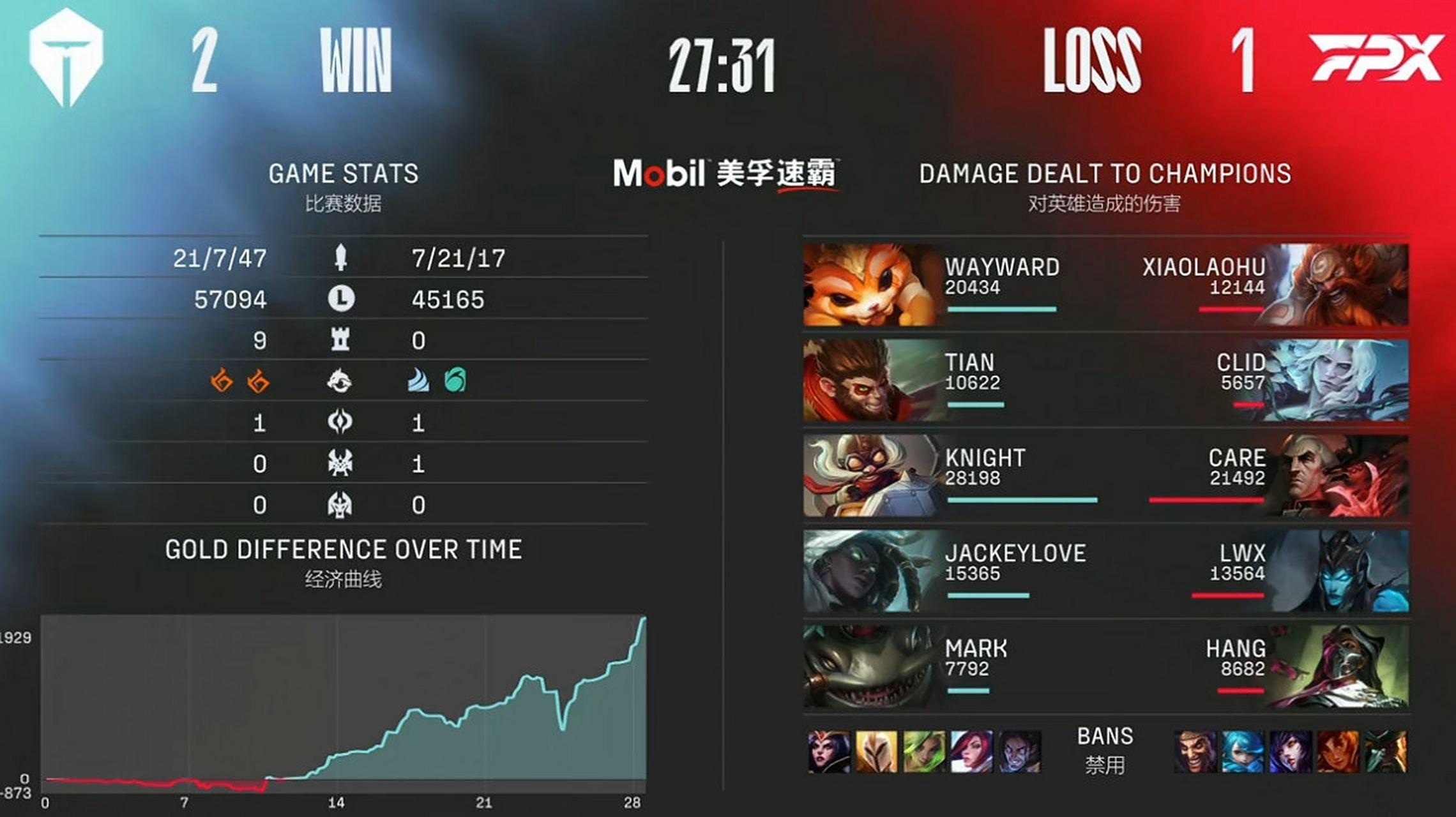 FPX绝杀100T，Knight团战一打五顶尖较量成都决赛之夜，引爆全场热议